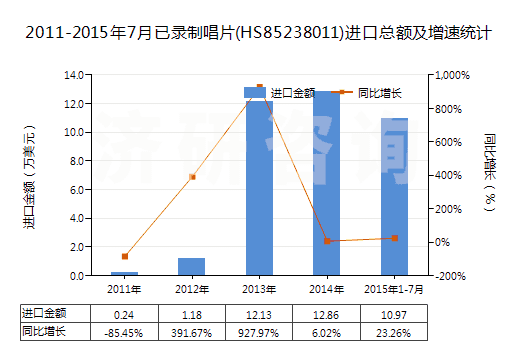 2011-2015年7月已錄制唱片(HS85238011)進(jìn)口總額及增速統(tǒng)計(jì) 2011-2015年7月已錄制唱片(HS85238011)進(jìn)口總額及增速統(tǒng)計(jì)